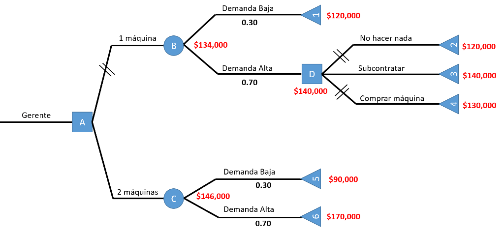 Ejercicios resueltos de árbol de decisiones