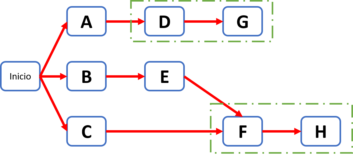 Diagrama PERT CPM ? Como elaborarlo paso a paso + Ejemplos