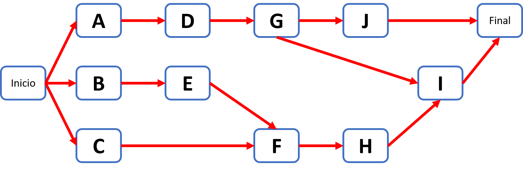 Diagrama PERT CPM ? Como elaborarlo paso a paso + Ejemplos