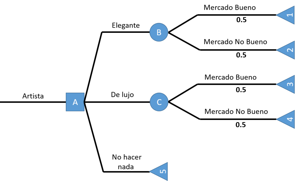 Ejercicios resueltos de árbol de decisiones