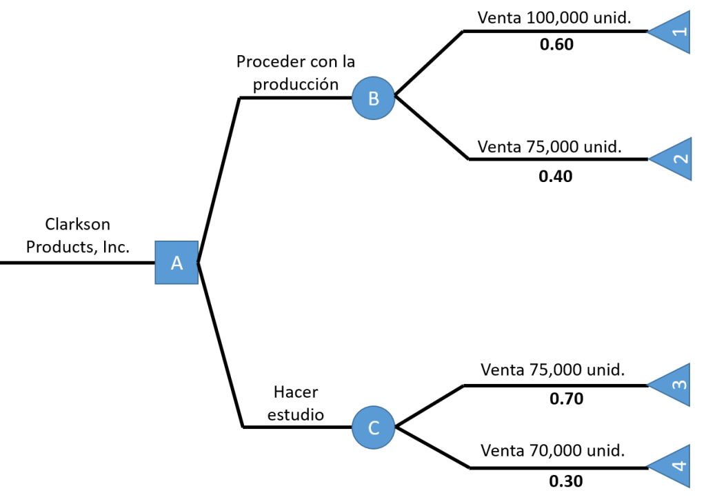 ejemplos de árbol de decisiones