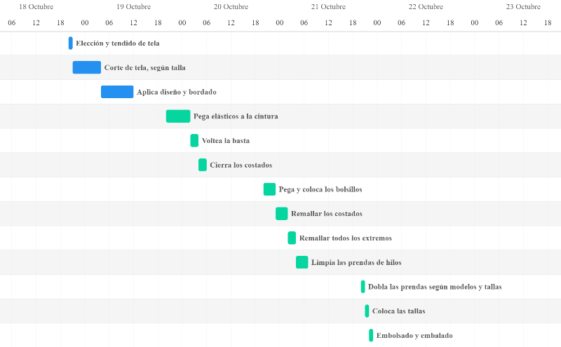 ejemplo carta gantt empresa de ropa