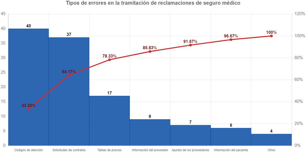 ejemplo-diagrama-de-pareto-tipos-de-errores-en-la-tramitación-de-reclamaciones-de-seguro-médico