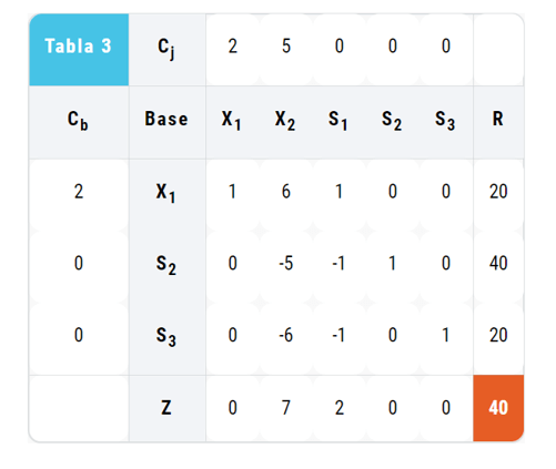 Método Simplex Paso a Paso