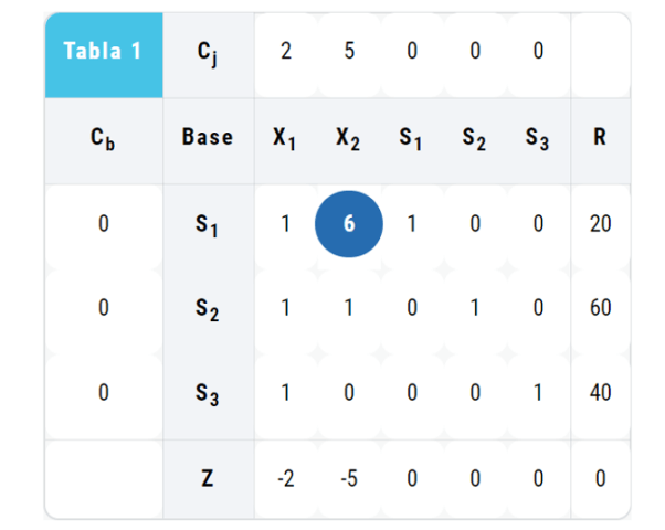 Método Simplex Paso a Paso