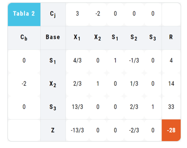 Método Simplex Paso a Paso