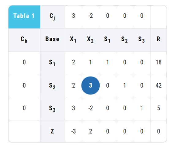 Método Simplex Paso a Paso