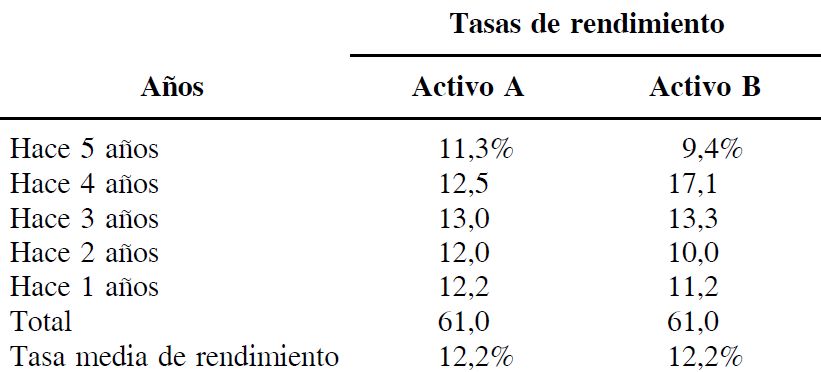 ejemplos de desviacion estandar