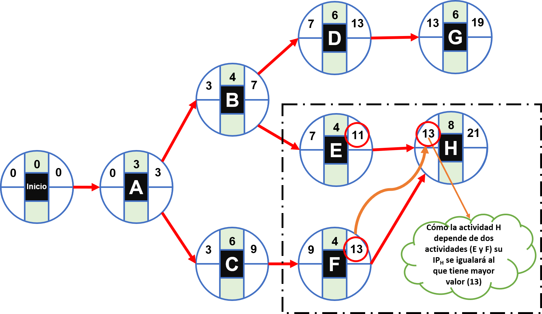 Cómo calcular la ruta crítica
