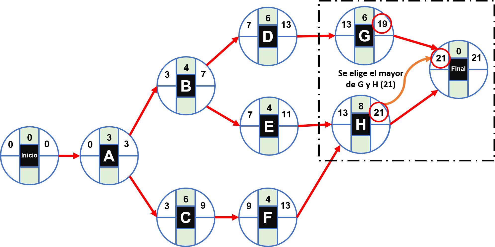 Cómo calcular la ruta crítica