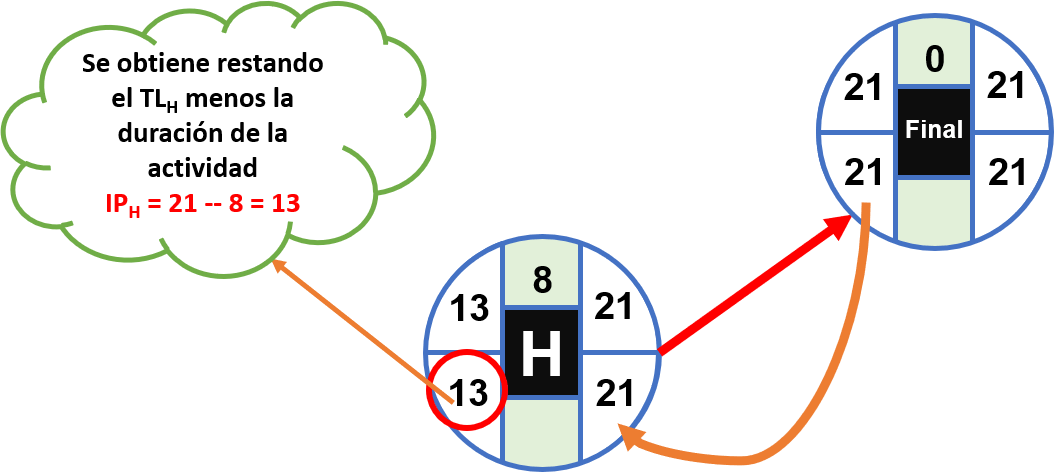 Cómo calcular la ruta crítica