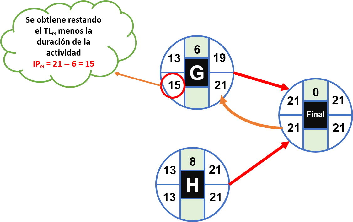 Cómo calcular la ruta crítica