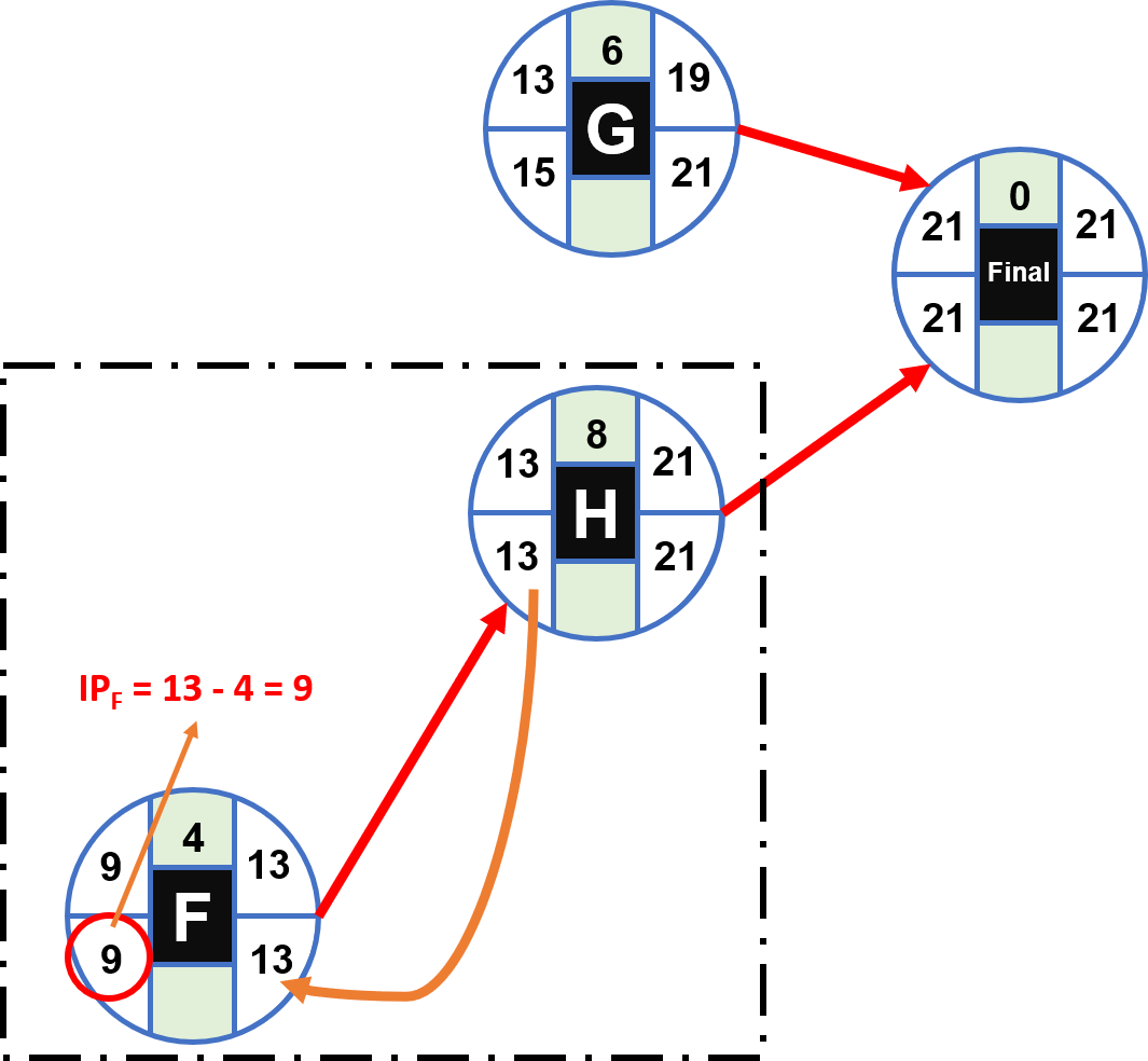 Cómo calcular la ruta crítica