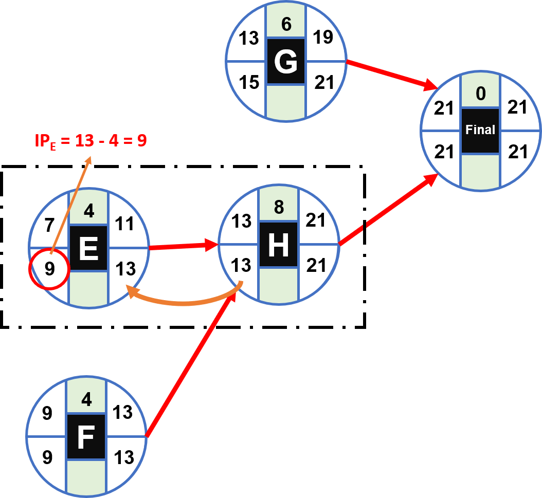 Cómo calcular la ruta crítica