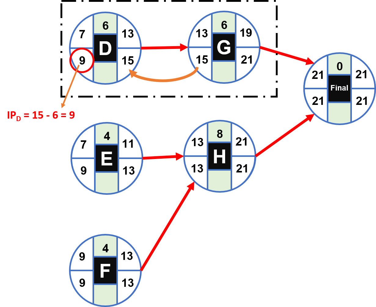 Cómo calcular la ruta crítica