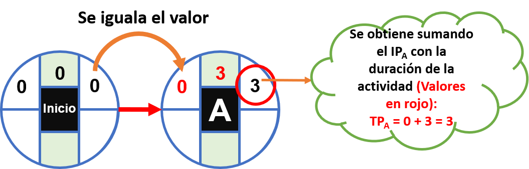 Cómo calcular la ruta crítica