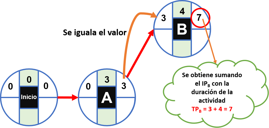 Cómo calcular la ruta crítica