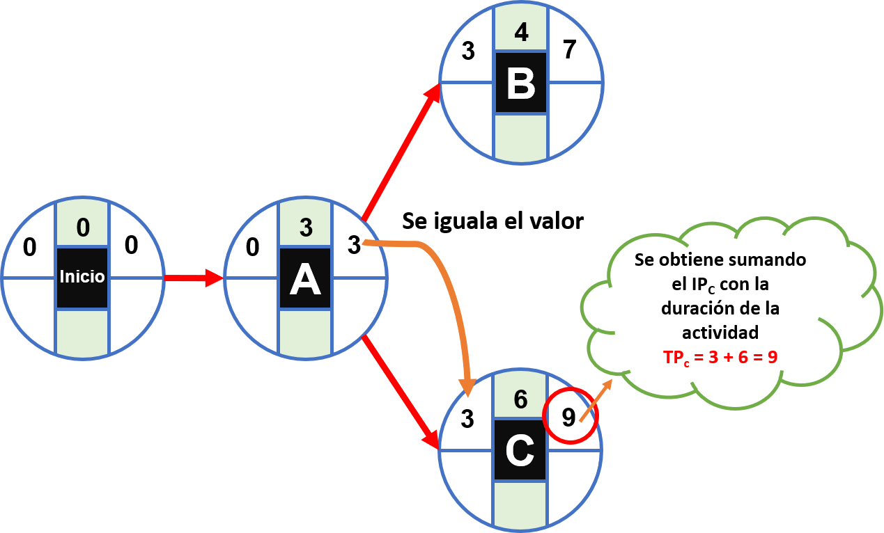 Cómo calcular la ruta crítica