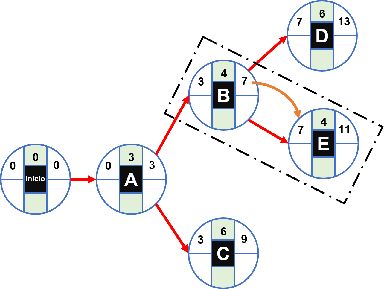 Cómo calcular la ruta crítica