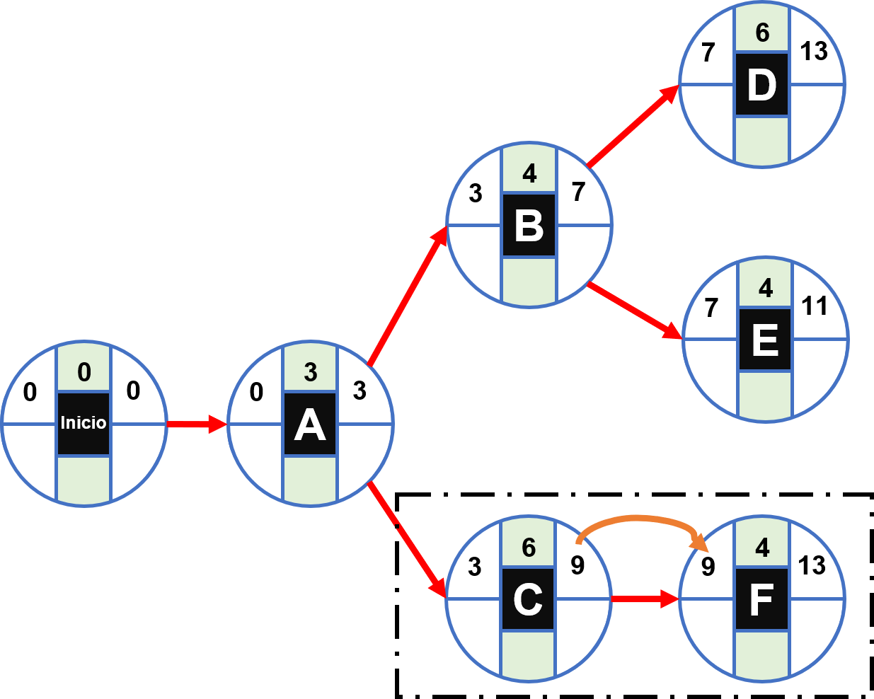 Cómo calcular la ruta crítica