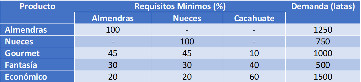 Cómo resolver un problema de programación lineal con Solver