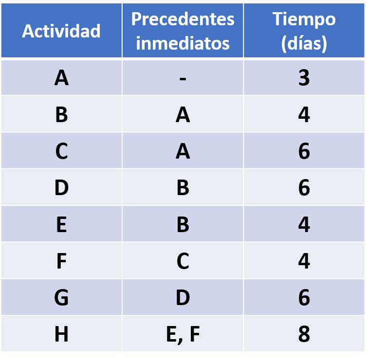 Cómo calcular la ruta crítica