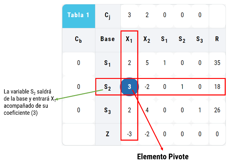 elemento pivote ejemplo