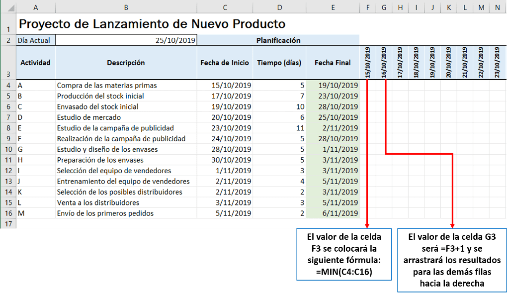 explicación fecha Gantt