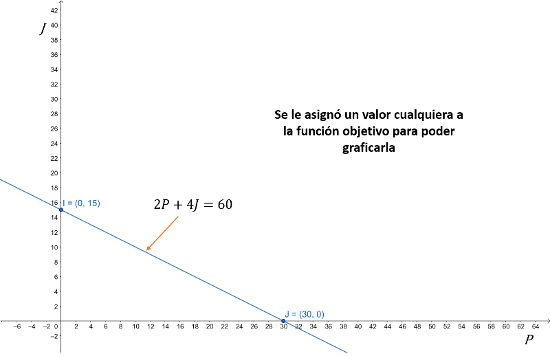 cómo resolver problemas de programación lineal por el método gráfico