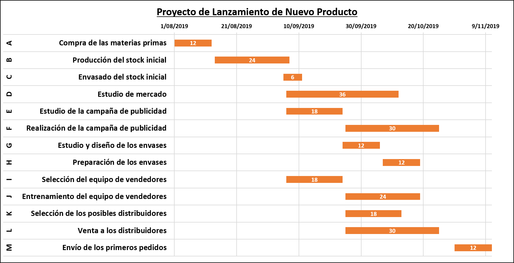 gráfico gantt final