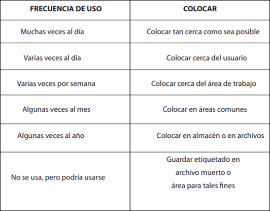 frecuencia de uso 5s