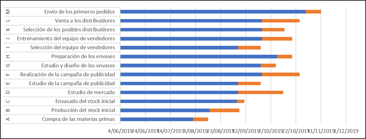 gráfico 2