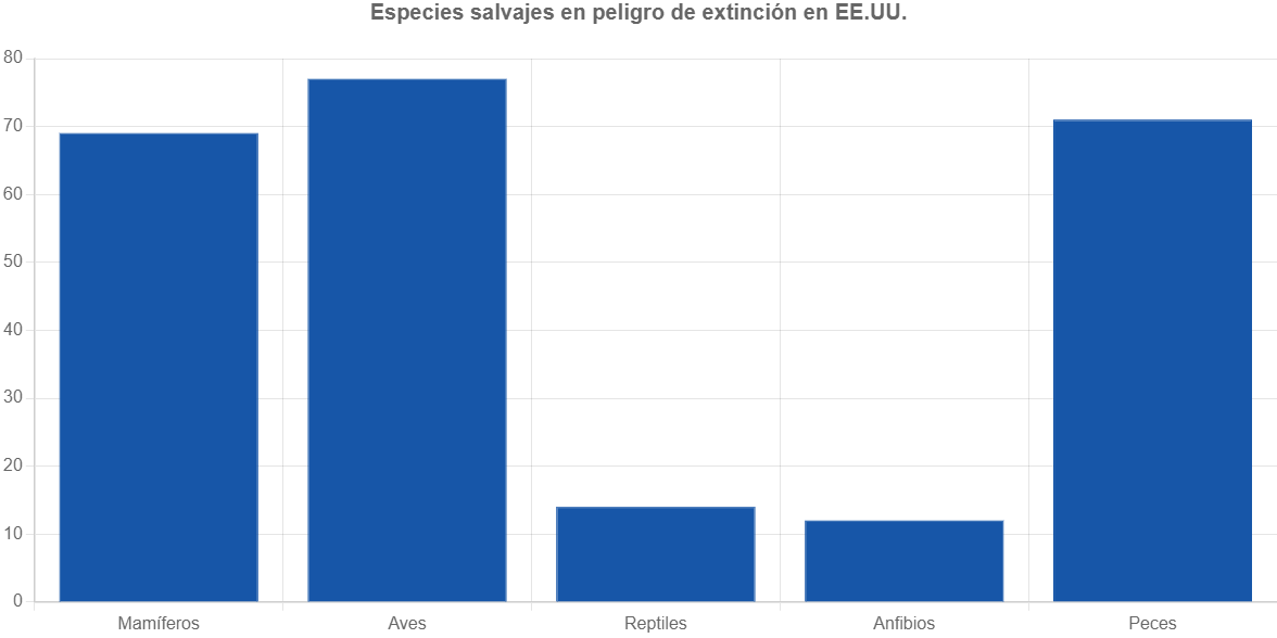 grafica-de-barras-especies-salvajes-en-peligro-de-extinción-en-ee.uu.