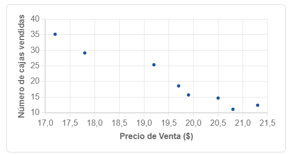 gráfica de dispersión online
