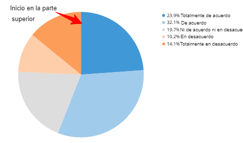 gráfico circular inicio de las áreas