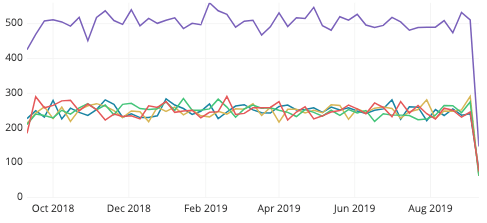 gráfico de líneas con demasiadas líneas