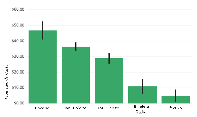 gráfica de barras