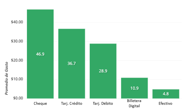 gráfica de barras