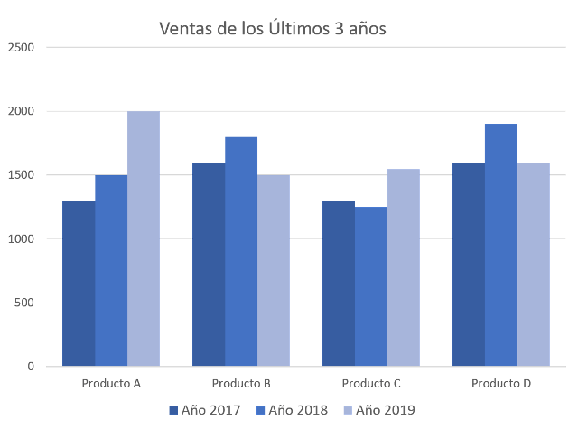 gráfico de barras agrupado