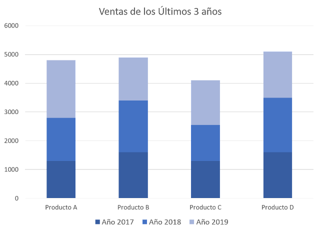 gráfico de barras apiladas