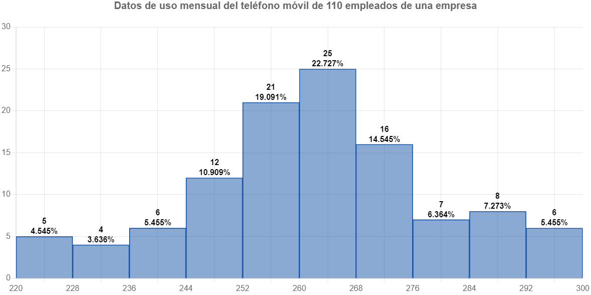 Ejemplos De Histograma Resueltos Ejercicios Prácticos Paso A Paso