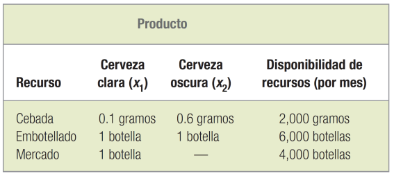 datos programación lineal problema 4