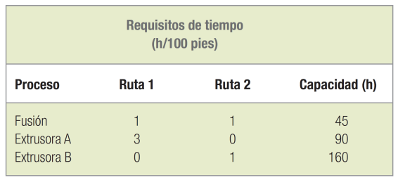 datos programación lineal problema 5