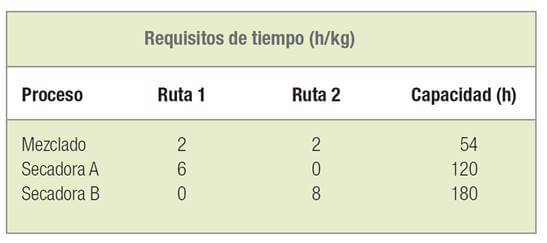datos programación lineal problema 6
