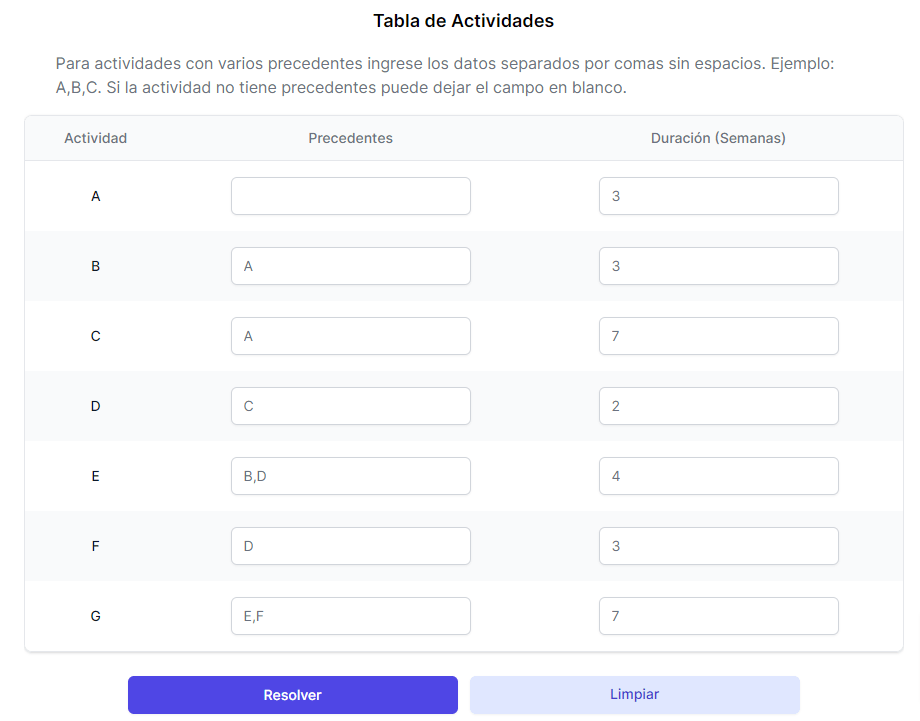 Cómo utilizar la calculadora de la ruta crítica y diagrama PERT CPM online