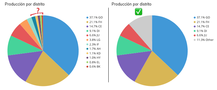 limitar la cantidad de porciones del gráfico