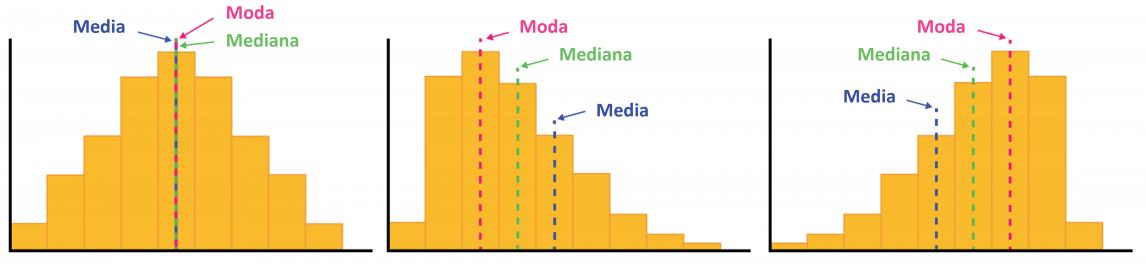 media moda y mediana histograma