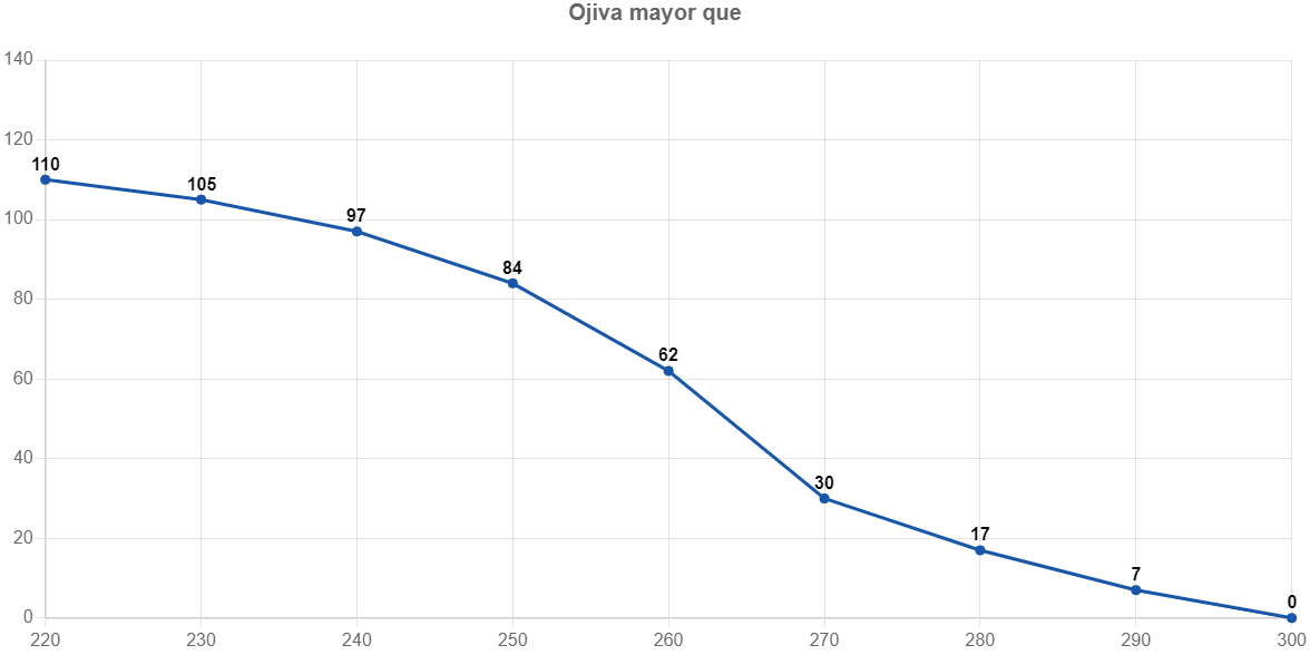ojiva mayor que