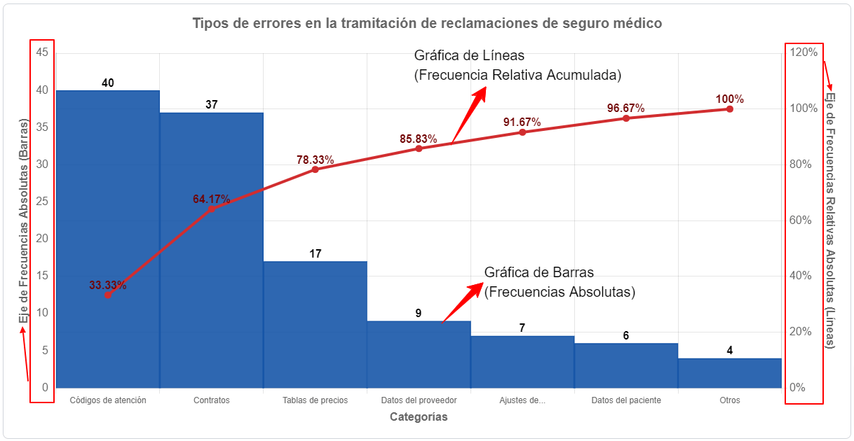 partes de la gráfica de Pareto