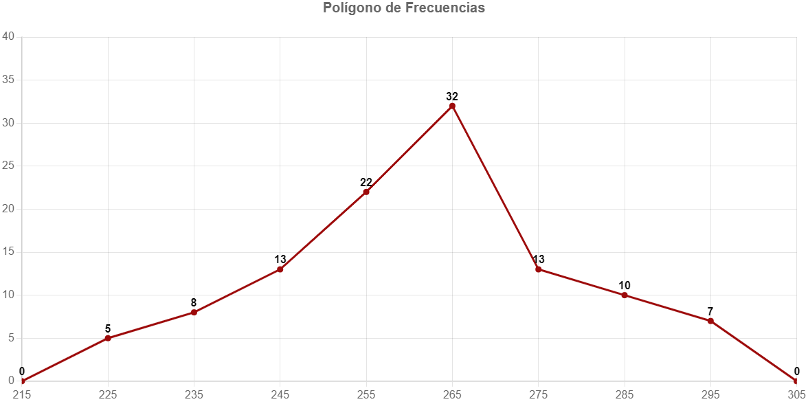 poligono-de-frecuencias